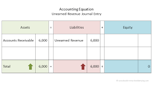 Unearned Revenue Journal Entry Double Entry Bookkeeping