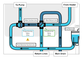 Pool Plumbing Palmer Flowreversal Module Edward G Palmer
