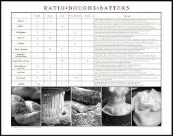 Dough And Batter Ratios Chart