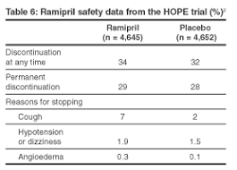 Drug Criteria Outcomes Ramipril Formulary Evaluation