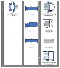 Tema designations of heat exchangers. Tema Designations Of Heat Exchangers Heat Exchangers Mvr Pipingdesign Engineeringfiles