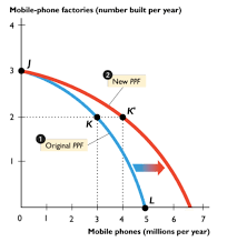 Quick Question On Production Possibilities Frontier Curve Economics Stack Exchange