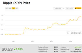We are projecting that the price of xrp could reach $2.50, an 854% increase from its current price. Dubai Ethereum Ripple Xrp Future Value Welcome To Ambika Udyog