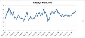 Get free historical data for nq 100. What Is The Best Nifty Pe Ratio Good For Investing At Quora