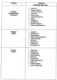 Need the translation of dari segi in english but even don't know the meaning? Penanda Wacana Dalam English Penanda Wacana Digunakan Untuk Menulis Ringkasan Dan Pemahaman Menunjukkan Pertautan Dari Segi Kronologi Ii