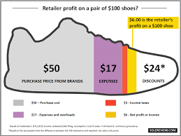 Common stock (nke) nasdaq listed. What Does It Cost To Make A Running Shoe