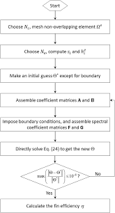 the flow chart of sem for heat transfer in the irregular