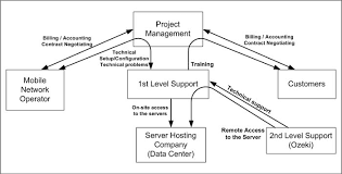 Sms Gateway Sms Service Provider Organization Chart