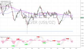 Silver Macd On Daily Chart Provides Consistent Trend Directional