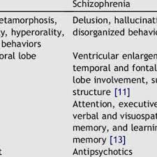 Comparisons Among Kluverebucy Syndrome Schizophrenia And Bipolar Download Table