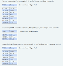 Tylenol And Motrin Dosage Wilson Pediatrics