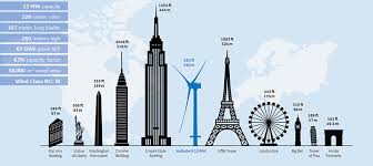Here S What It Takes To Build The Tower For The World S Most Powerful Offshore Wind Turbine Electrical Engineering News And Products 220 newton meter (n∙m) = 162.26367 pound force foot (lbf∙ft) newton meter : most powerful offshore wind turbine