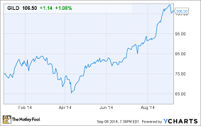 why gilead sciences stock is up 40 in 2014 nasdaq com