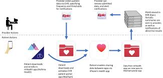 from smartphone to ehr a case report on integrating patient