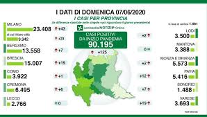 Apre il 20 aprile lo sportello linea internazionalizzazione plus di regione lombardia. Coronavirus I Dati Di Domenica 7 Giugno Di Regione Lombardia 2 Casi A Monza E In Brianza Cronaca Monza