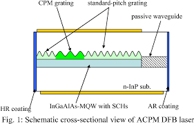 Semiconductor lasers in general are known as compact compared to conventional dfb laser diodes. Figure 1 From 28 Gb S Directly Modulated Ingaalas Acpm Dfb Lasers With High Mask Margin Of 22 At 55 C Semantic Scholar