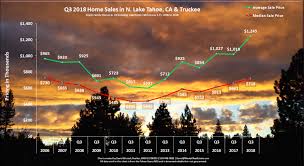 Lake Tahoe And Truckee Real Estate Market Report Q3 2018