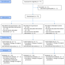 Acupuncture Reduces The Time From Extubation To Ready For