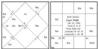 zayn malik birth chart zayn malik kundli horoscope by