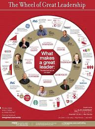 The Wheel Of Great Leadership Business Is Very Personal Leadership Leadership Activities Leadership Coaching
