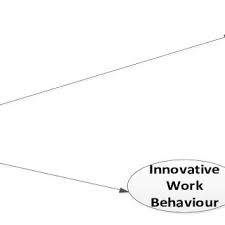 6 5/2 x 6 3/2; Pdf How Intrinsic Motivation And Innovative Work Behavior Affect Job Performance