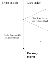Have you ever been in a bathroom, dressing room or another private area with a mirror and had that feeling that someone is watching you? Is There Such A One Way Mirror Physics Forums