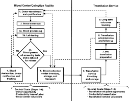 The Cost Of Blood Multidisciplinary Consensus Conference