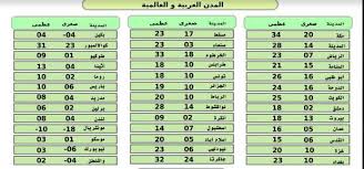 درجة الحرارة في الهدا تختلف عن مكة والطائف فالها منطقة جباليه يغلب علية الارتفاع والقرود فالطقس فيها مختلف مصحوب ارتفاع للحرارة في الصيف ويكون هناك اندفاع غزير للمطر في فصل الشتاء. ØªØ¹Ø±Ù Ø¹Ù„Ù‰ Ø¯Ø±Ø¬Ø§Øª Ø§Ù„Ø­Ø±Ø§Ø±Ø© ÙÙŠ Ø§Ù„Ø¹ÙˆØ§ØµÙ… Ø§Ù„Ø¹Ø±Ø¨ÙŠØ© Ø§Ù„ÙŠÙˆÙ… Ù…ØµØ± Ø§Ù„ÙˆØ·Ù†