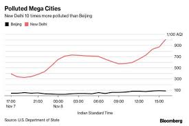 delhi pollution beats beijings as air quality goes off the