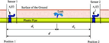 No matter how deep it goes, you or your plumber has to dig into the since water mains are underground, a lot of work has to be done before installing the new water line. Schematic Of Buried Water Pipe In Which Sensors Are Positioned At Download Scientific Diagram
