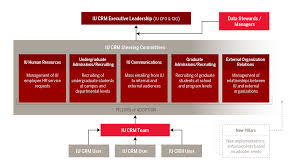 Structure And Staff About Iu Crm Indiana University