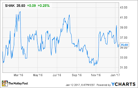 Why 2017 Could Be Different For Shake Shack The Motley Fool