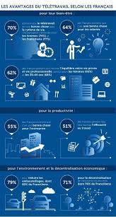 Teletravail En 2020 Travail A Distance Teletravail Infographie