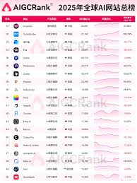 AIGCRank权威发布：2025年度AI网站总排行榜_服务软件_什么值得买