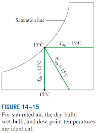 Temperatures - Dry Bulb/Web Bulb/Dew Point