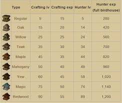 3 osrs farming guide — fastest way to 99. Osrs Exp Chart Damba