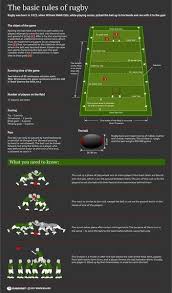 Basic Rules Of Rugby Infographic Rugby Sport Rugby Rules Rugby Coaching