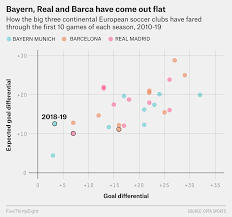 How Worried Should Real Madrid Bayern Munich And Barcelona