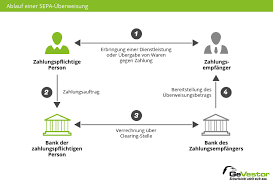 Dauer Einer Uberweisung Zeitfenster Arten Vergleich