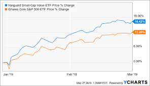 Vbr A Good Etf Choice To Increase Exposure To Small Cap