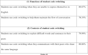 How to call malaysia from the usa/canada: Code Switching In The Malaysian Esl Classroom Semantic Scholar