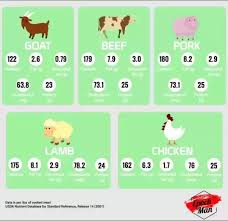 High cholesterol contributes to a higher risk of cardiovascular. Which Meat Has Higher Cholesterol In Chicken Lamb Goat And Beef Quora