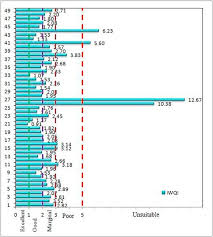 By yuk feng huang, shin ying ang, khia min lee and teang shui lee. Development Of New Integrated Water Quality Index Iwqi Model To Evaluate The Drinking Suitability Of Water Sciencedirect