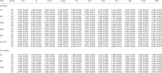 There is a direct relationship as a gene is a part of a chromosome. Mean Of Size Related Traits And Shape In Mm Of Drosophila Buzzatti Download Table