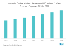 Australia Coffee Market Growth Trends Forecast