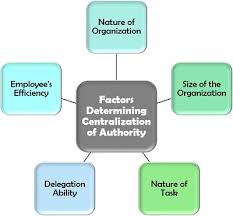 What Is Centralization Definition Factors Advantages