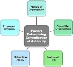 What Is Centralization Definition Factors Advantages