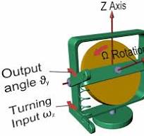 Gyroscope Technology and Applications: A Review in the ...