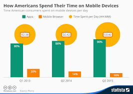 Chart How Americans Spend Their Time On Mobile Devices