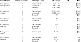 Mic S µg Ml Of Sertaconazole Fluconazole Miconazole Econazole Download Table